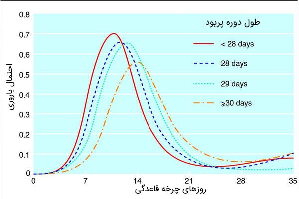 کیت تخمک گذاری