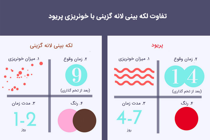 لکه بینی لانه گزینی چیست؟ آیا خطرناک است؟