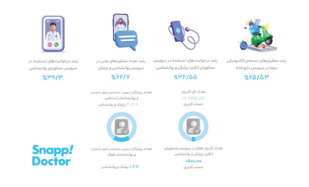 گزارش عملکرد اسنپ دکتر 1403