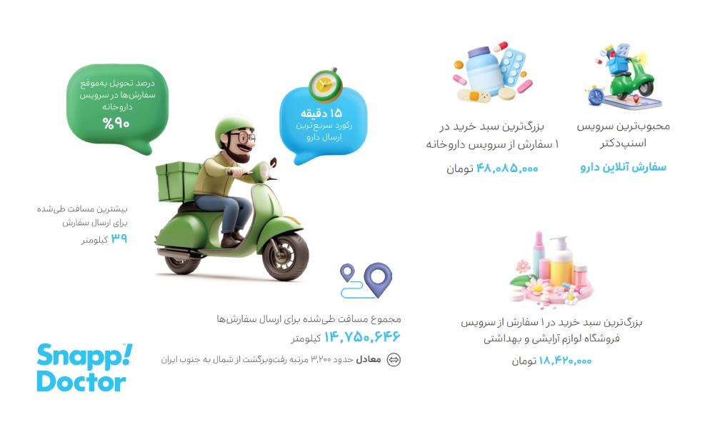 گزارش عملکرد اسنپ دکتر 1403 