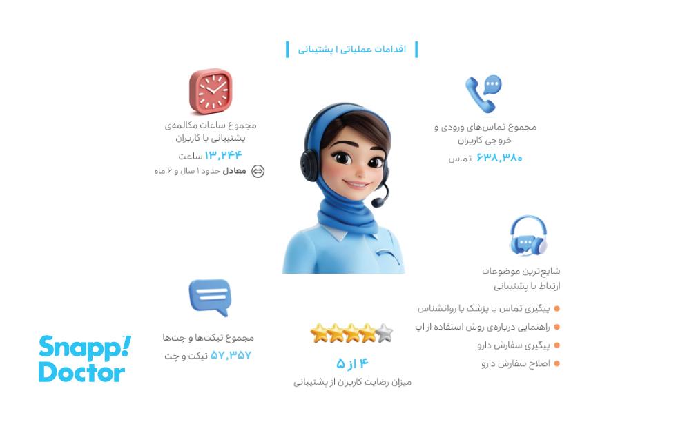 اقدامات پشتیبانی اسنپ دکتر در سال 1403